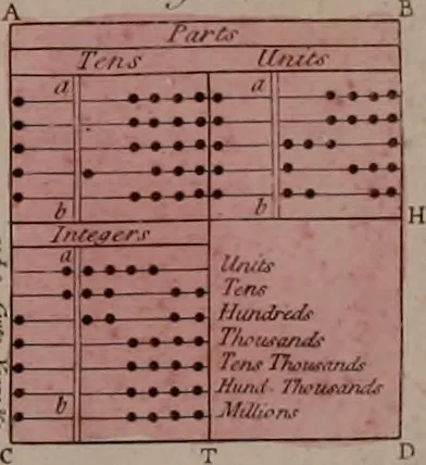An illustration from Rational recreations, in which the principles of numbers and natural philosophy are clearly and copiously elucidated, by a series of easy, entertaining, interesting experiments. Among which are all those commonly performed with the cards, 1794, leaf 49