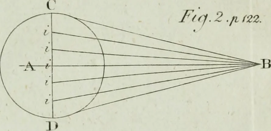 An illustration from Rational recreations, in which the principles of numbers and natural philosophy are clearly and copiously elucidated, by a series of easy, entertaining, interesting experiments. Among which are all those commonly performed with the cards, 1794, leaf 170