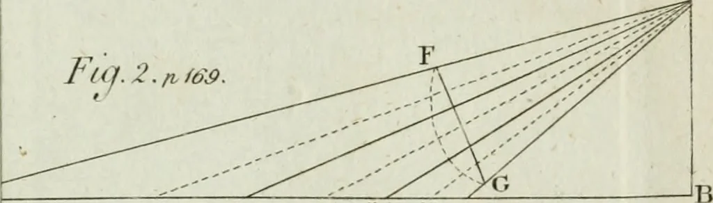 An illustration from Rational recreations, in which the principles of numbers and natural philosophy are clearly and copiously elucidated, by a series of easy, entertaining, interesting experiments. Among which are all those commonly performed with the cards, 1794, leaf 226