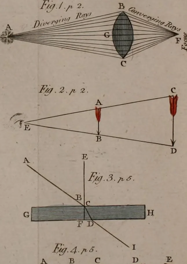 An illustration from Rational recreations, in which the principles of numbers and natural philosophy are clearly and copiously elucidated, by a series of easy, entertaining, interesting experiments. Among which are all those commonly performed with the cards, 1794, leaf 33