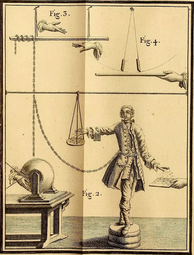 An illustration from Recherches sur les causes particulieres des phénoménes électriques : et sur les effets nuisibles ou avantageux qu'on peut en attendre, 1749, leaf 206