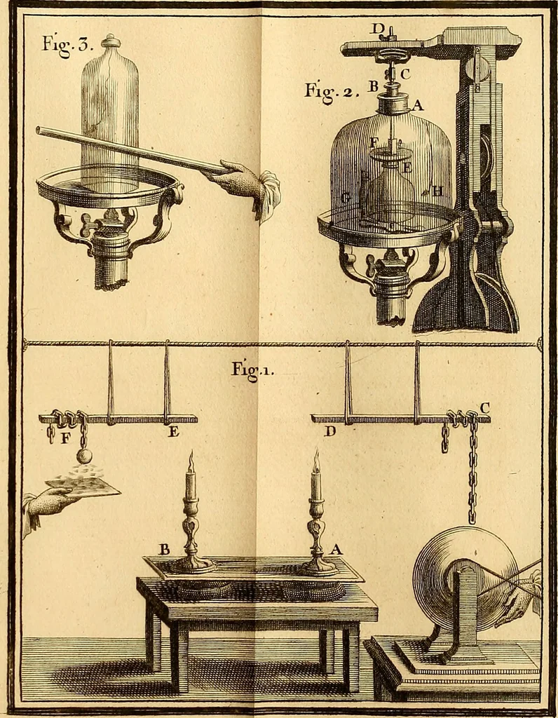 An illustration from Recherches sur les causes particulieres des phénoménes électriques : et sur les effets nuisibles ou avantageux qu'on peut en attendre, 1749, leaf 288