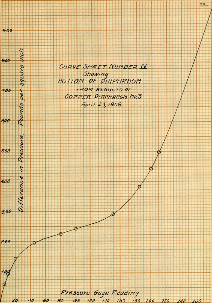 An illustration from A recording device for indicating (a) the flow of water in pipes, (b) the speed of boats, 1909, leaf 54