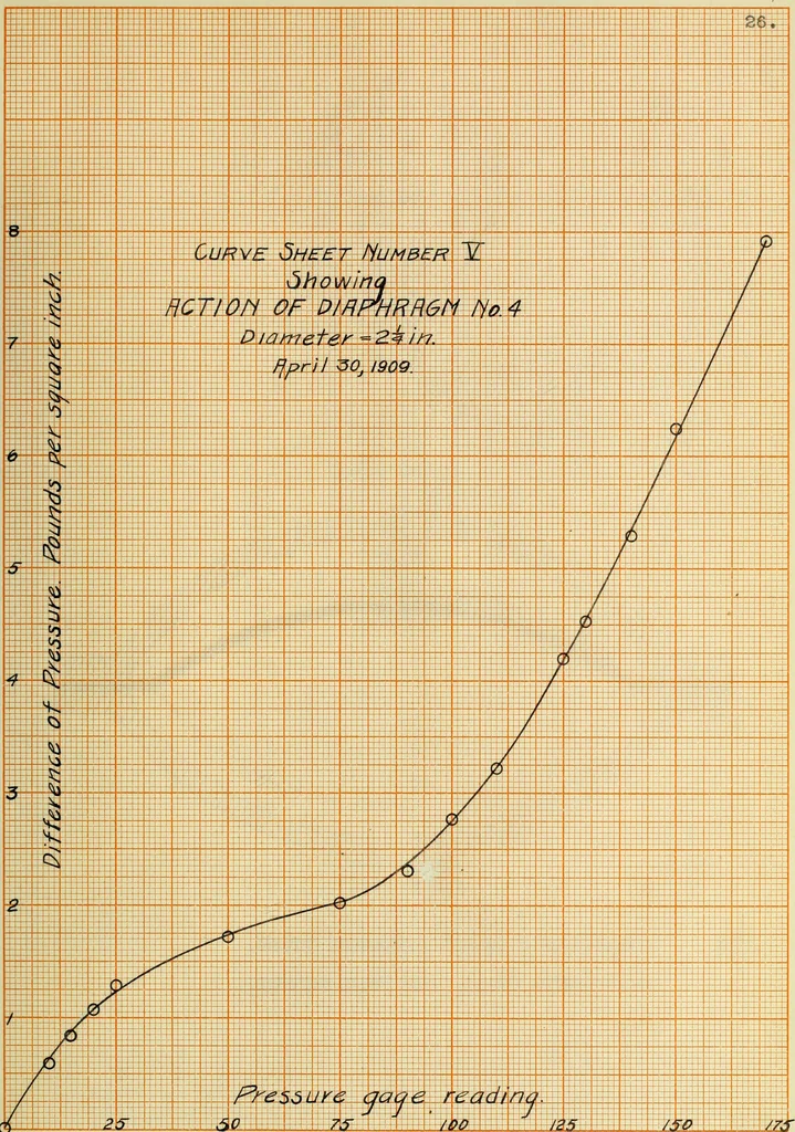 An illustration from A recording device for indicating (a) the flow of water in pipes, (b) the speed of boats, 1909, leaf 60