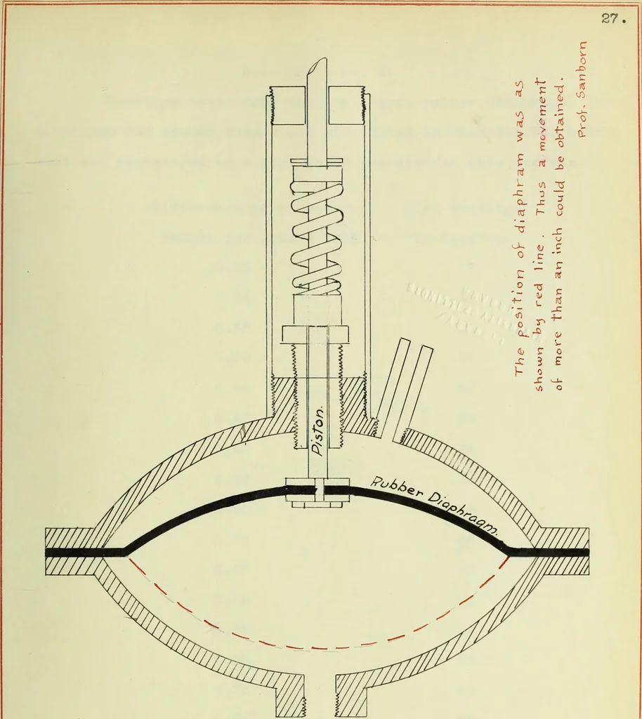 An illustration from A recording device for indicating (a) the flow of water in pipes, (b) the speed of boats, 1909, leaf 62