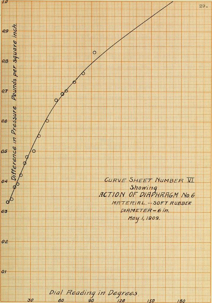 An illustration from A recording device for indicating (a) the flow of water in pipes, (b) the speed of boats, 1909, leaf 66