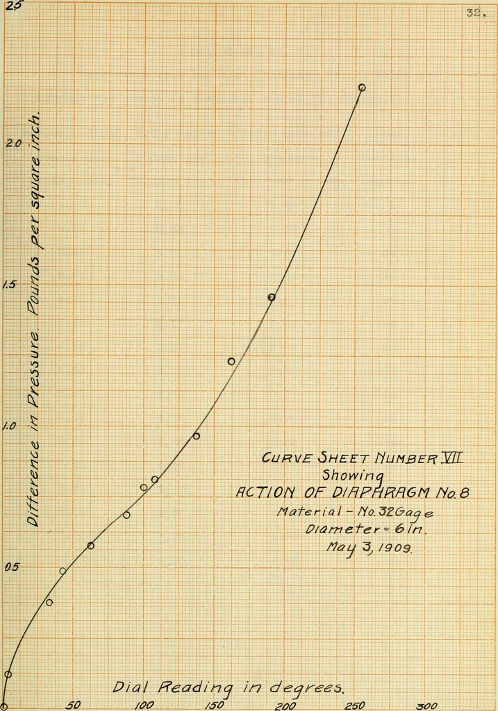 An illustration from A recording device for indicating (a) the flow of water in pipes, (b) the speed of boats, 1909, leaf 72
