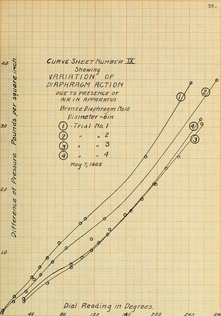An illustration from A recording device for indicating (a) the flow of water in pipes, (b) the speed of boats, 1909, leaf 84