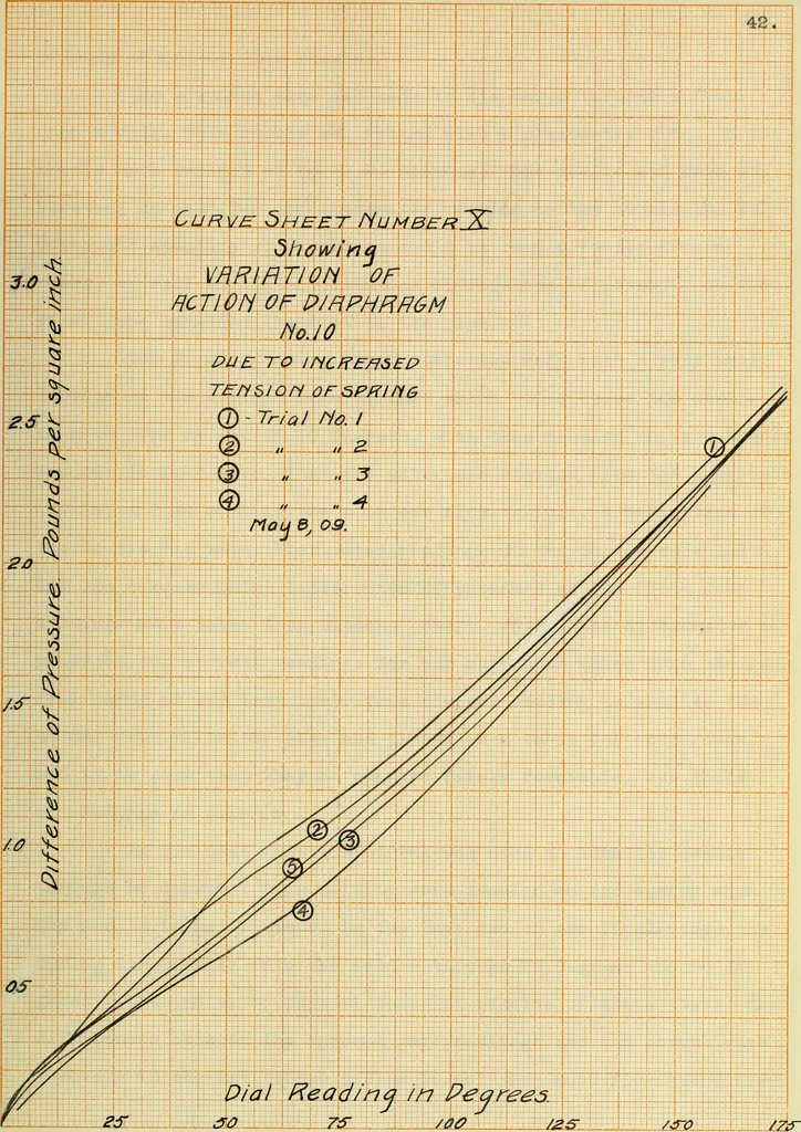 An illustration from A recording device for indicating (a) the flow of water in pipes, (b) the speed of boats, 1909, leaf 92