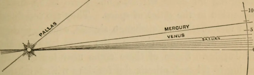 An illustration from Recreations in astronomy : with directions for practical experiments and telescopic work, 1879, leaf 124