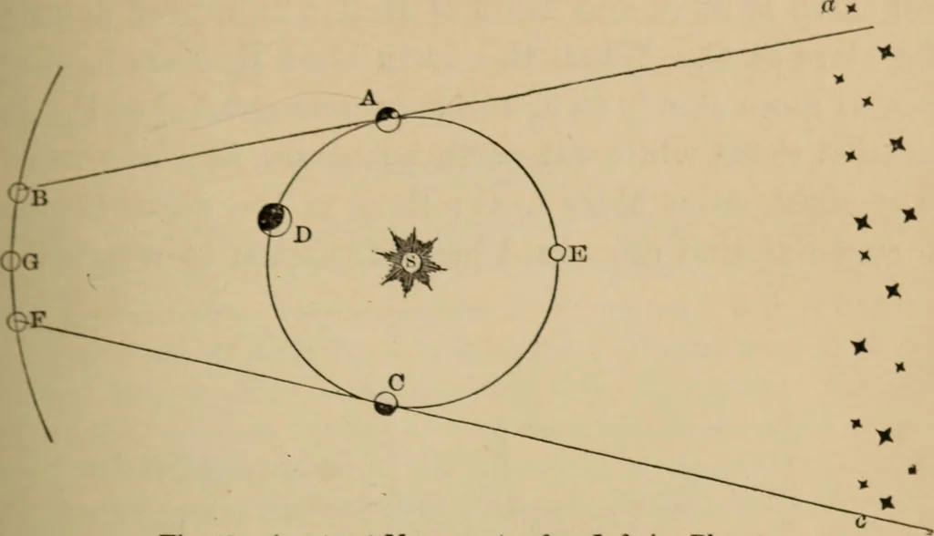 An illustration from Recreations in astronomy : with directions for practical experiments and telescopic work, 1879, leaf 130
