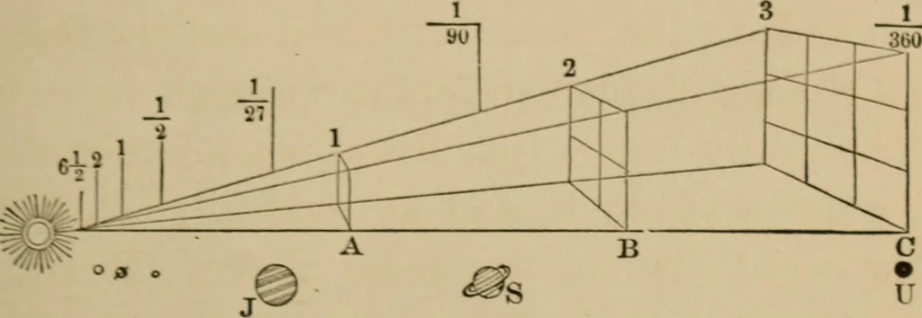 An illustration from Recreations in astronomy : with directions for practical experiments and telescopic work, 1879, leaf 52