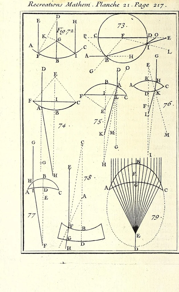 An illustration from Recreations mathematiques et physiques : qvi contiennent plusieurs problêmes d'arithmetique, de geometrie, d'optique, de gnomonique, de cosmographie, de mecanique, de pyrotechnie, & de physique : avec un traité nouveau des horloges elementaires, 1694, leaf 294