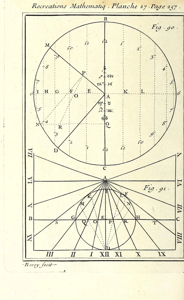 An illustration from Recreations mathematiques et physiques : qvi contiennent plusieurs problêmes d'arithmetique, de geometrie, d'optique, de gnomonique, de cosmographie, de mecanique, de pyrotechnie, & de physique : avec un traité nouveau des horloges elementaires, 1694, leaf 346