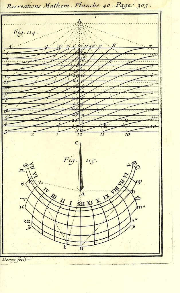 An illustration from Recreations mathematiques et physiques : qvi contiennent plusieurs problêmes d'arithmetique, de geometrie, d'optique, de gnomonique, de cosmographie, de mecanique, de pyrotechnie, & de physique : avec un traité nouveau des horloges elementaires, 1694, leaf 417