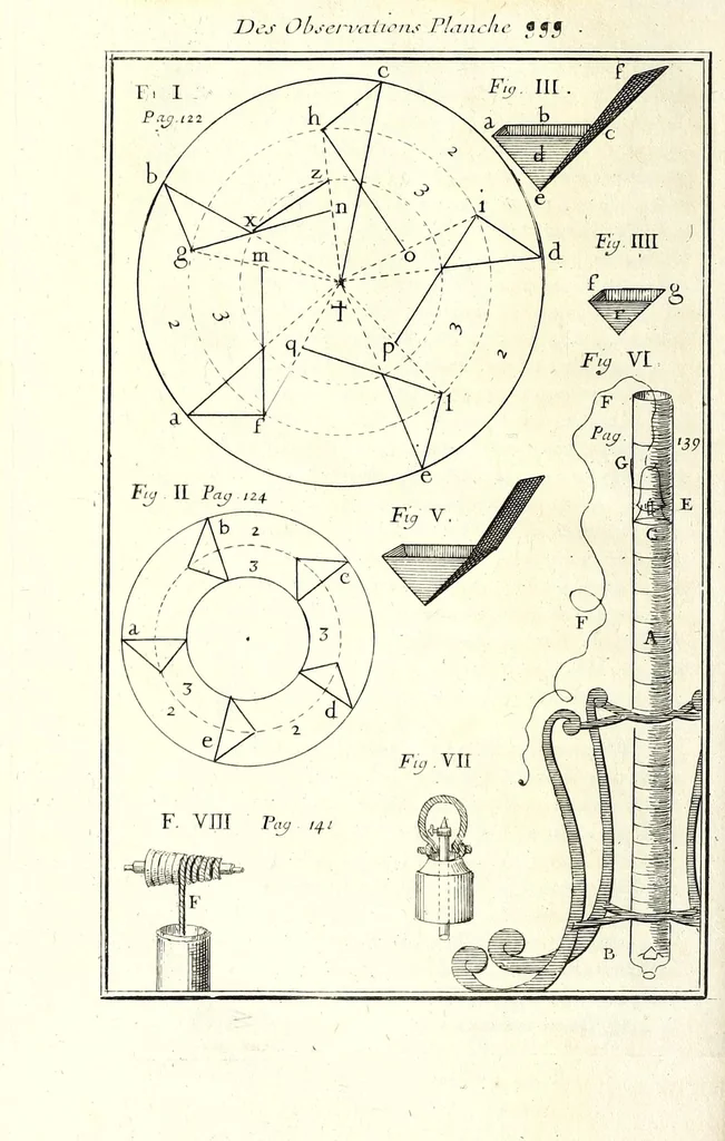 An illustration from Recreations mathematiques et physiques : qvi contiennent plusieurs problêmes d'arithmetique, de geometrie, d'optique, de gnomonique, de cosmographie, de mecanique, de pyrotechnie, & de physique : avec un traité nouveau des horloges elementaires, 1694, leaf 528