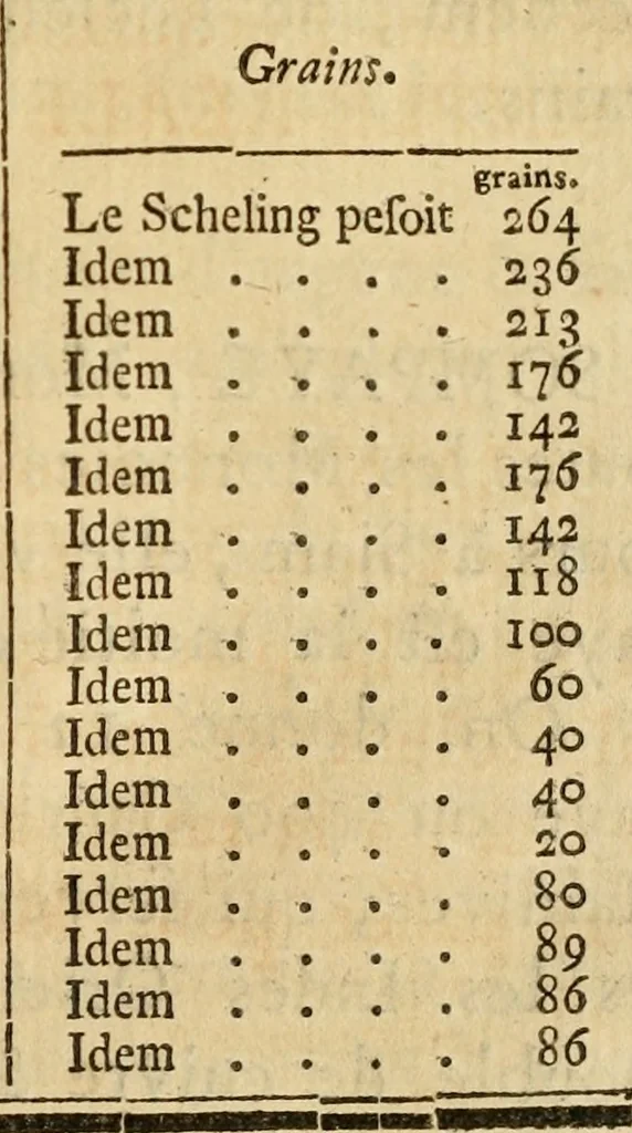 An illustration from Recueil des monnoies tant anciennes que modernes; ou, Dictionnaire historique des monnoies qui peuvent être connues dans les quatres parties du monde, avec leur poids, titre & valeur .., 1767, leaf 244