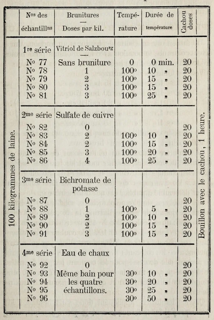 An illustration from Recueil des principaux procédés de teintures a mordant a l'usage des teinturiers, 1871, leaf 93