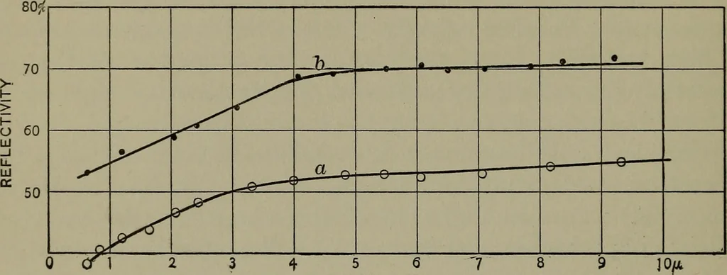 An illustration from The reflecting power of various metals, 1911, leaf 25