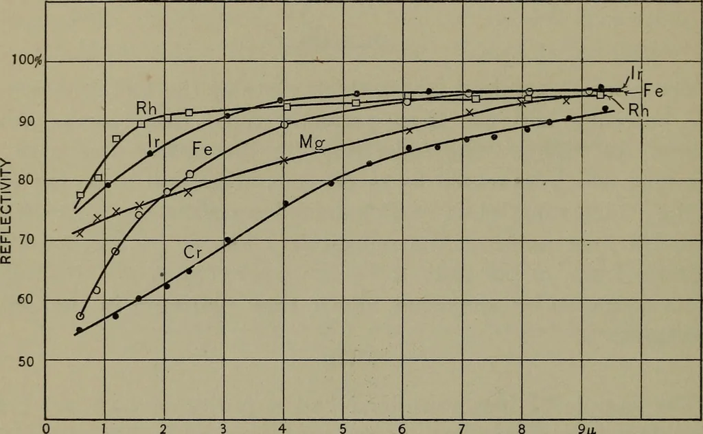 An illustration from The reflecting power of various metals, 1911, leaf 27