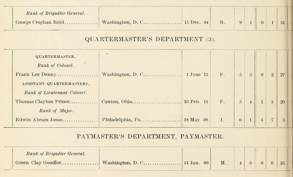 An illustration from Register of the commission and warrant officers of the Navy of the United States, including officers of the Marine Corps, 1914, leaf 222