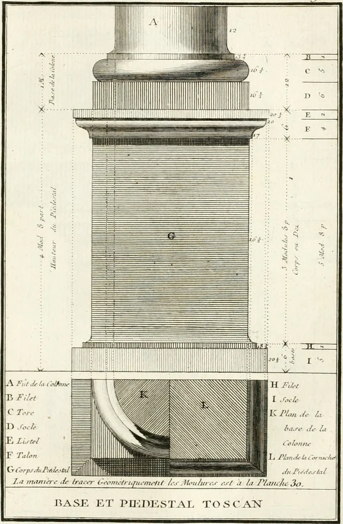 An illustration from Regles des cinq ordres d'architecture de Vignole : ouvrage dans lequel on donne : une idée de la géometrie, les définitions des figures géométriques nécessaires à l'étude de l'architecture, la formation des ordres, rigoureusement démontrée, dans l'origine de l'architecture ... : enfin, les notions nécessaires sur les ordres appellés accessoires, 1797, leaf 52