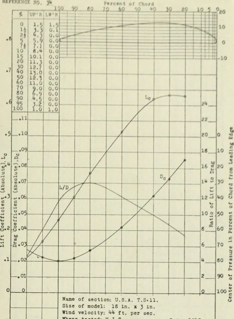 An illustration from Report, 1915, leaf 322