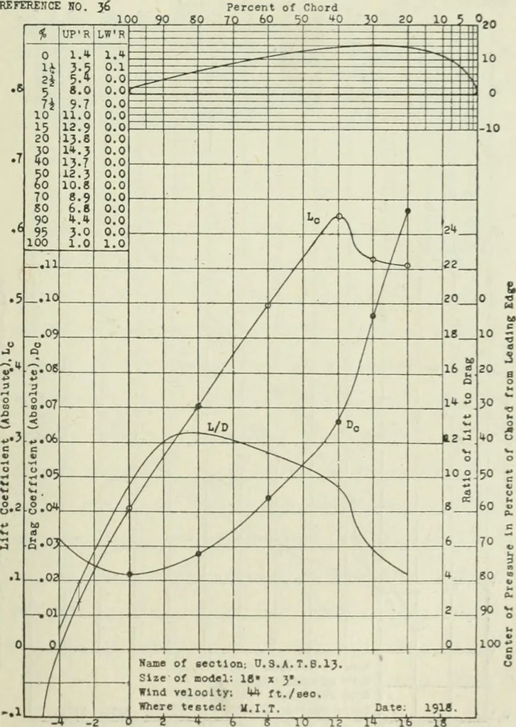 An illustration from Report, 1915, leaf 322