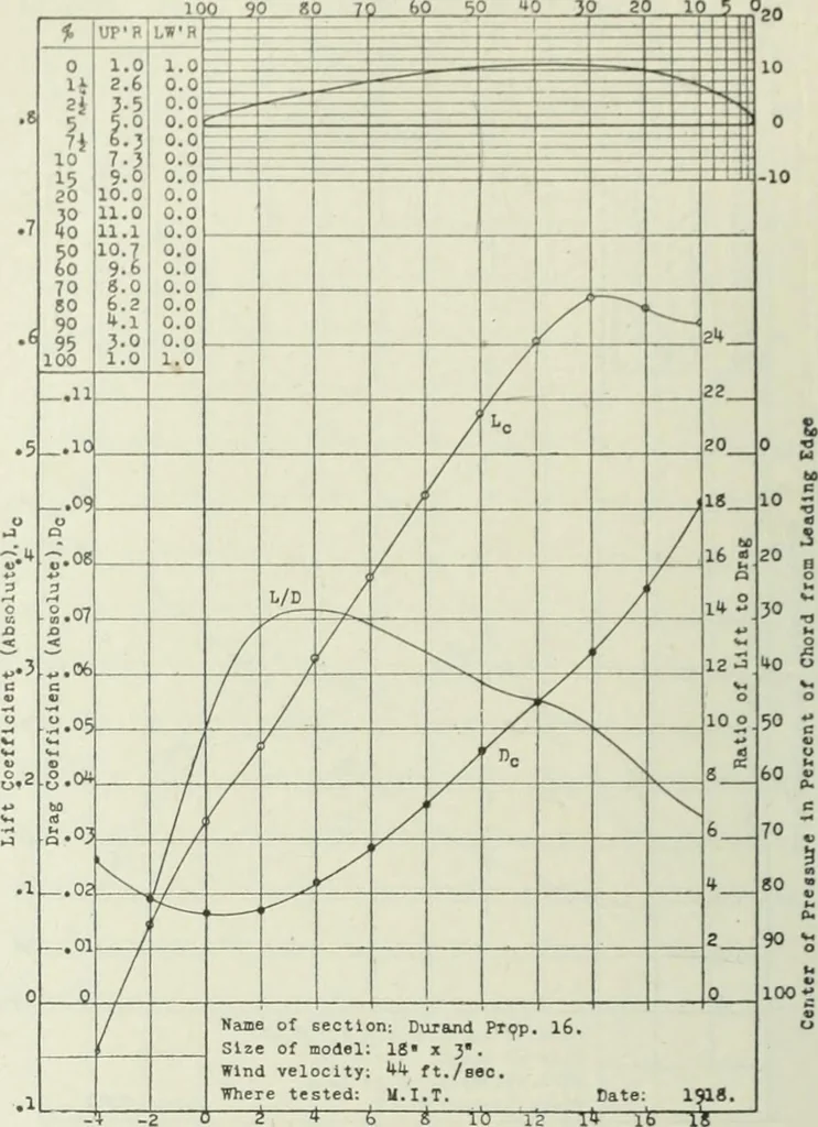An illustration from Report, 1915, leaf 325