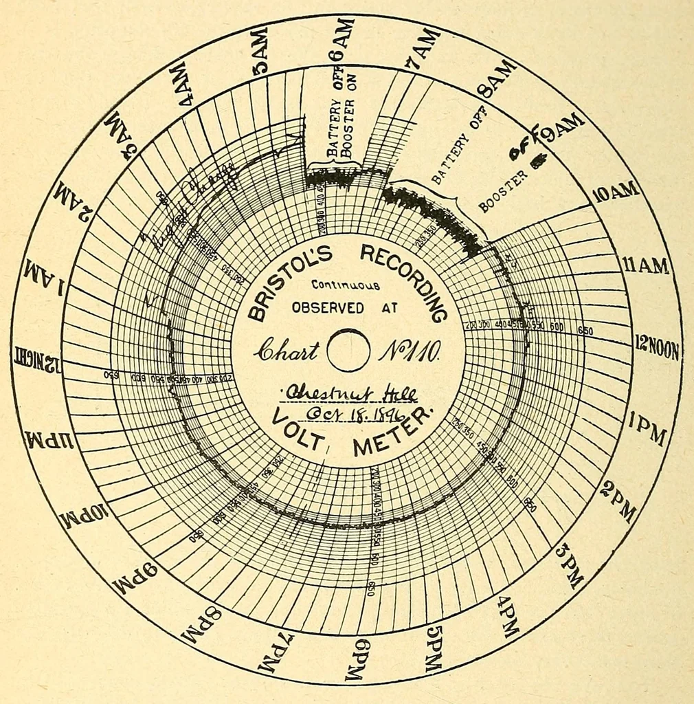 An illustration from Report of the ... Annual Meeting of the American Street Railway Association, 1897, leaf 90