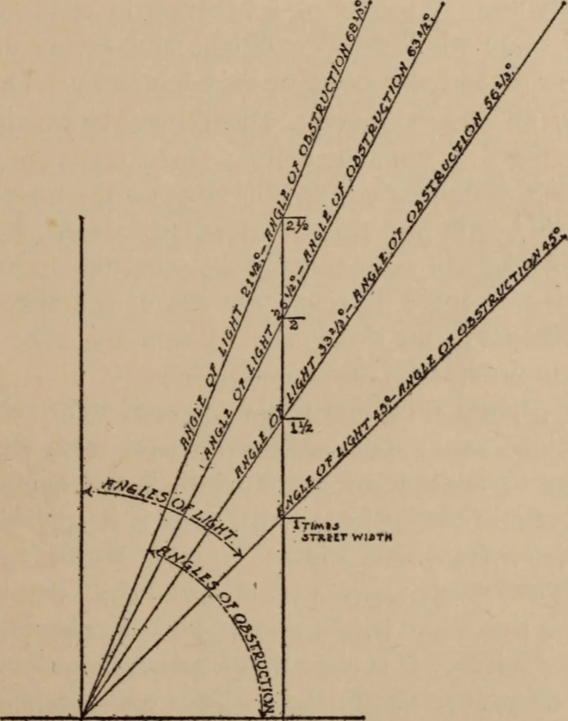 An illustration from Report of the Heights of Buildings Commission to the Committee on the Height, Size and Arrangement of Buildings of the Board of Estimate and Apportionment of the city of New York, 1913, leaf 28