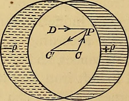 An illustration from Reprint of papers on electrostatics and magnetism, 1872, leaf 495