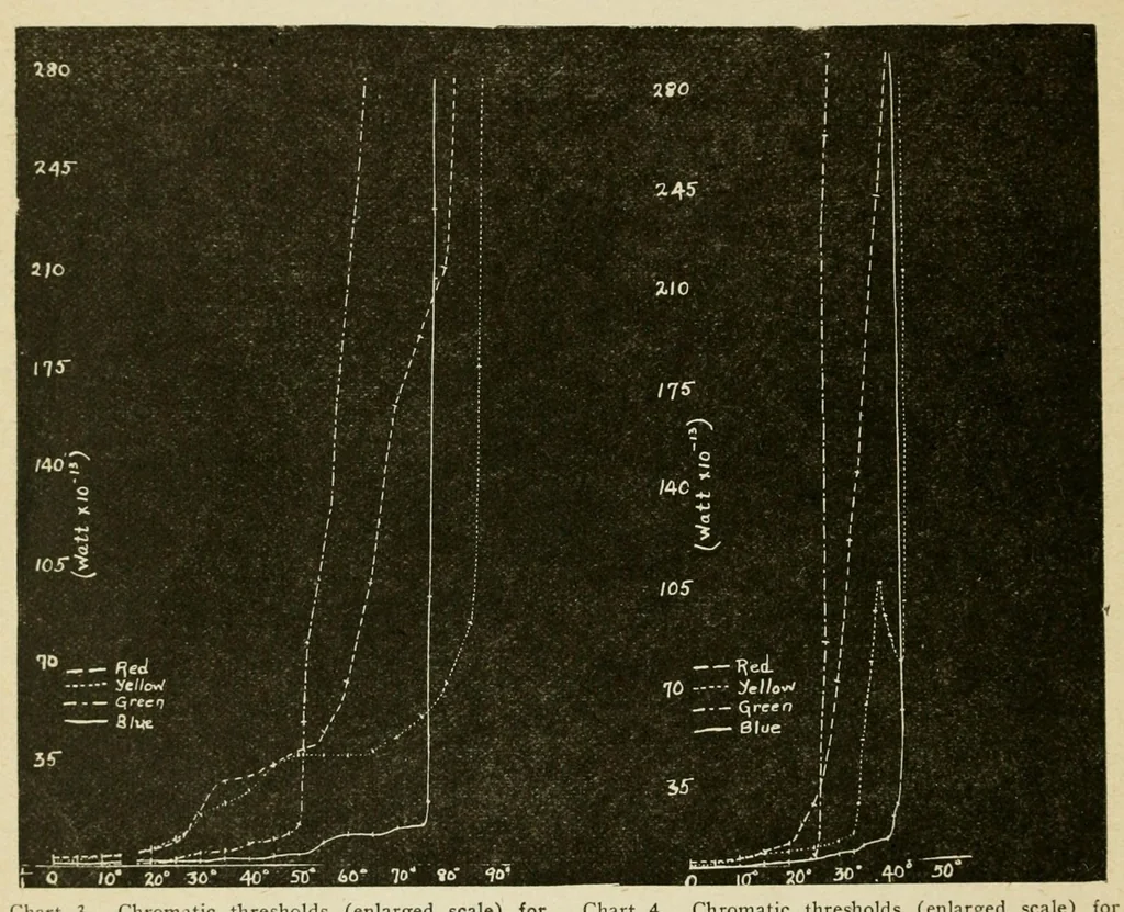 An illustration from Reprints of articles on perimetry, 1917, leaf 34