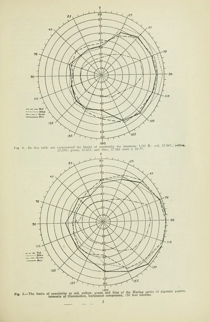 An illustration from Reprints of articles on perimetry, 1917, leaf 43