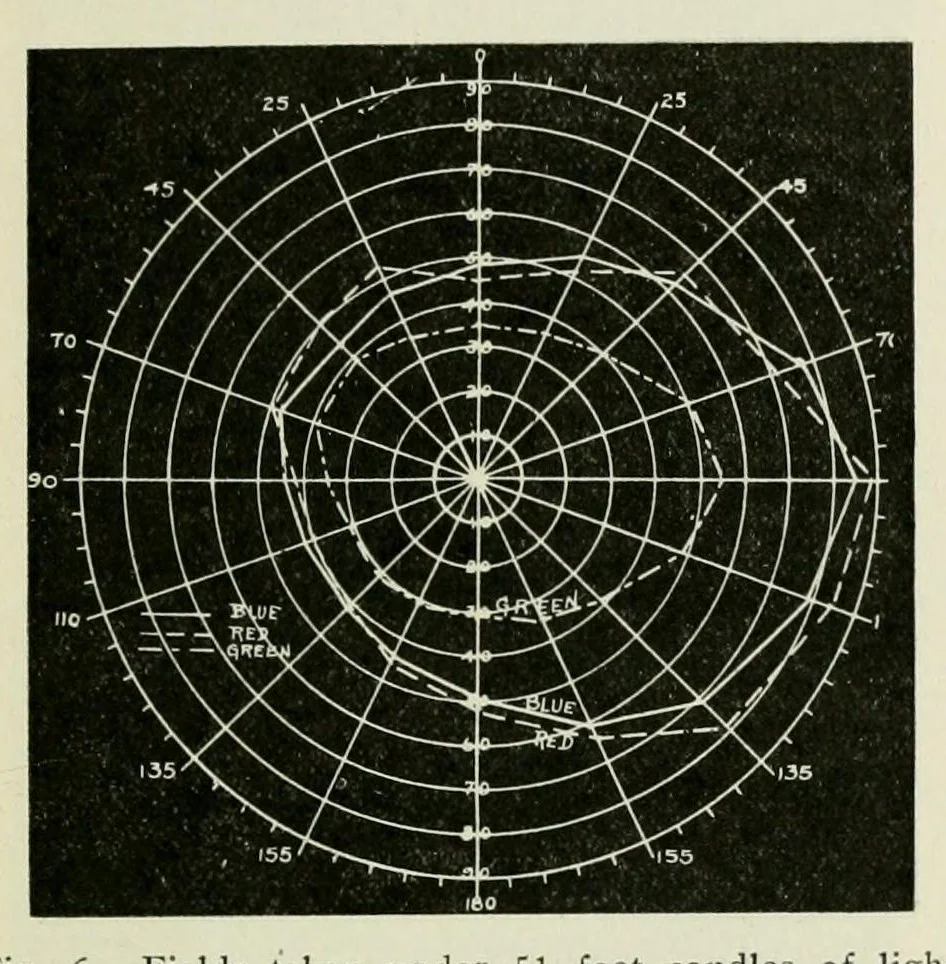 An illustration from Reprints of articles on perimetry, 1917, leaf 45