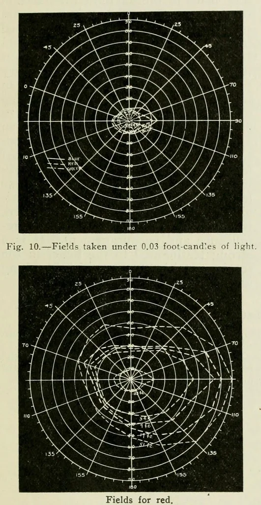 An illustration from Reprints of articles on perimetry, 1917, leaf 47