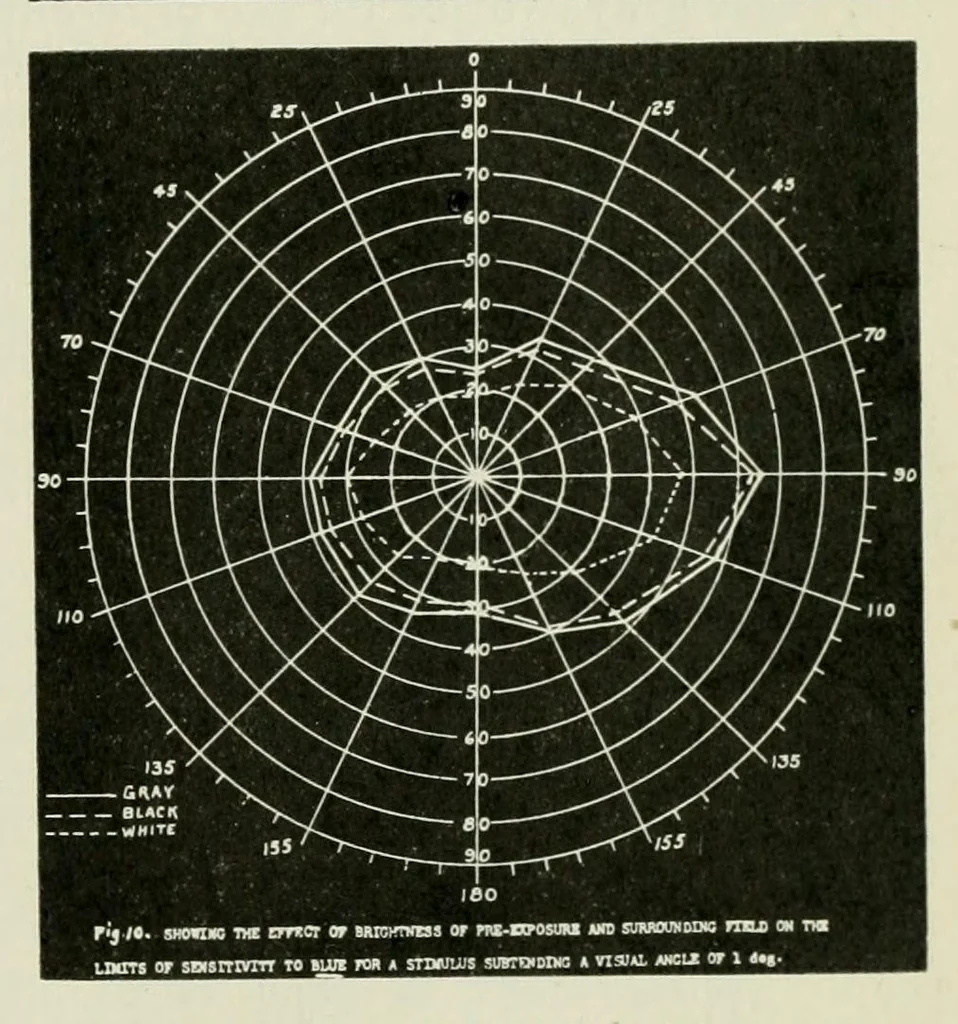An illustration from Reprints of articles on perimetry, 1917, leaf 53