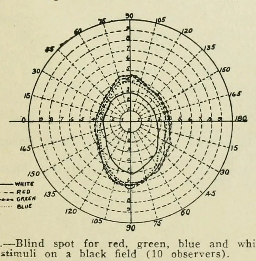 An illustration from Reprints of articles on perimetry, 1917, leaf 61