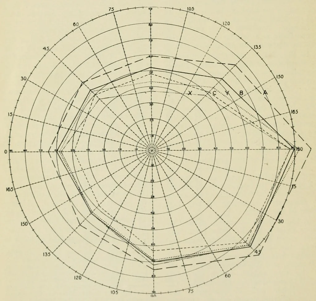 An illustration from Reprints of articles on perimetry, 1917, leaf 70