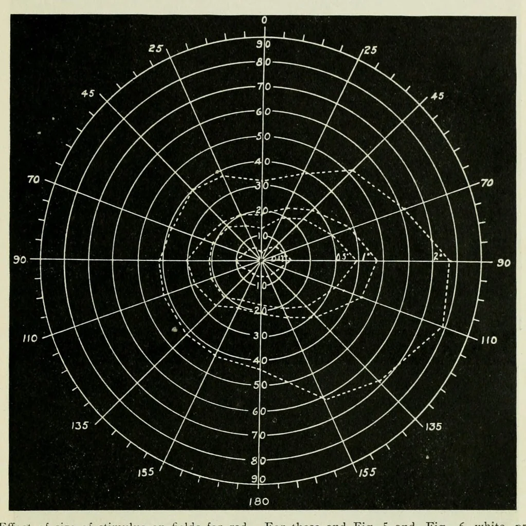 An illustration from Reprints of articles on perimetry, 1917, leaf 75