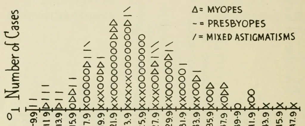 An illustration from Reprints of articles on perimetry, 1917, leaf 92
