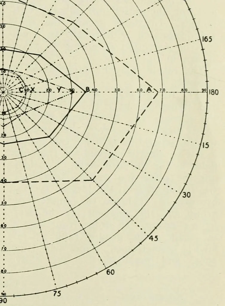 An illustration from Reprints of articles on perimetry, 1917, leaf 99