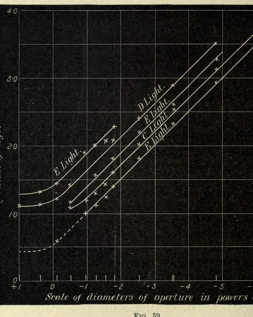 An illustration from Researches in colour vision and the trichromatic theory, 1913, leaf 194