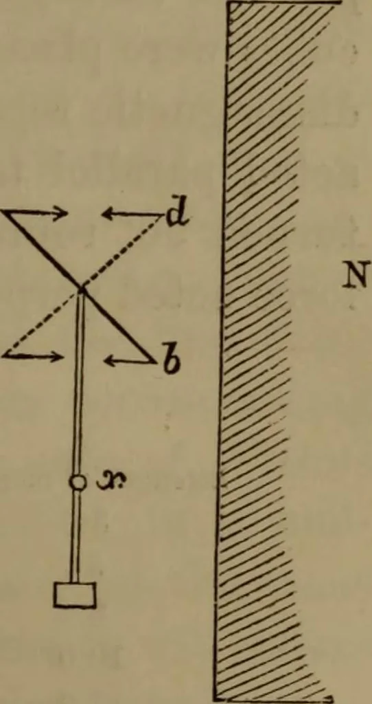 An illustration from Researches on diamagnetism and magne-crystallic action : including the question of diamagnetic polarity, 1870, leaf 184