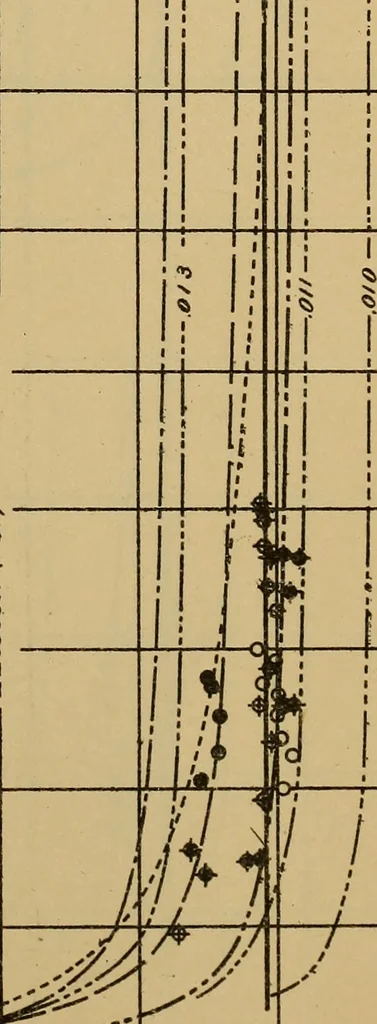 An illustration from The results of investigations relative to formulas for the flow of water in pipes, 1890, leaf 106