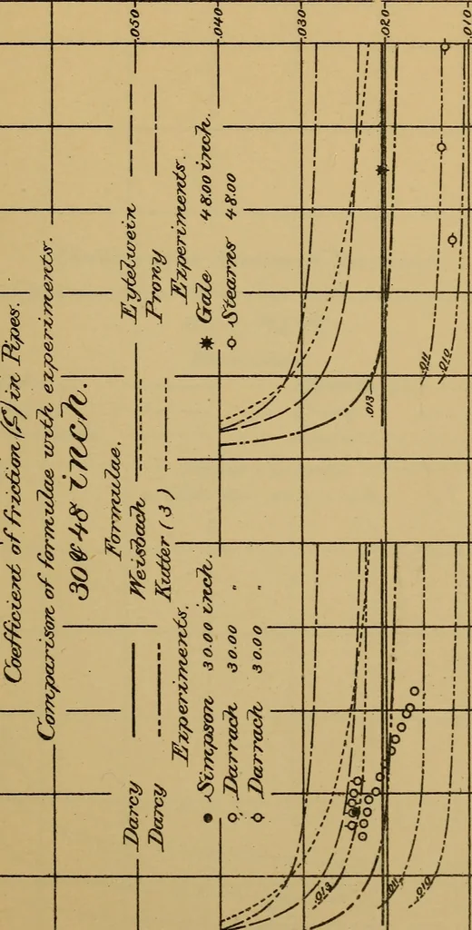 An illustration from The results of investigations relative to formulas for the flow of water in pipes, 1890, leaf 108