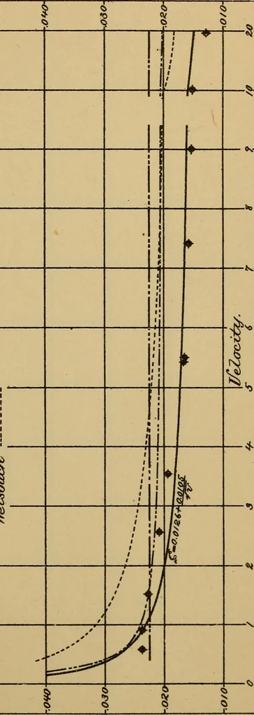 An illustration from The results of investigations relative to formulas for the flow of water in pipes, 1890, leaf 112
