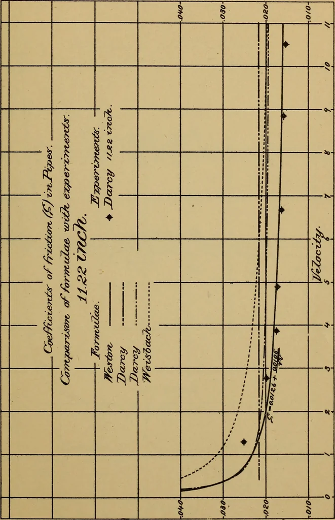 An illustration from The results of investigations relative to formulas for the flow of water in pipes, 1890, leaf 114