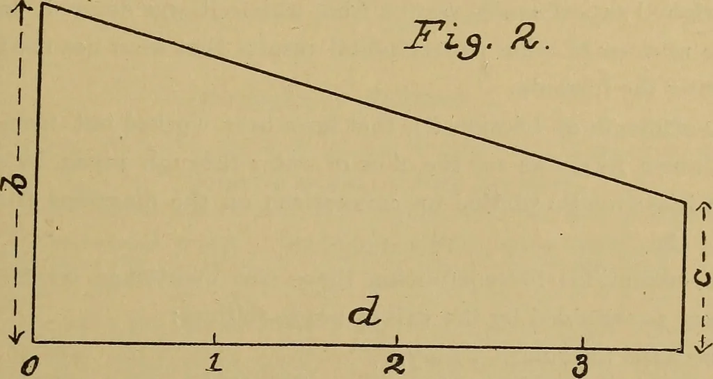 An illustration from The results of investigations relative to formulas for the flow of water in pipes, 1890, leaf 56