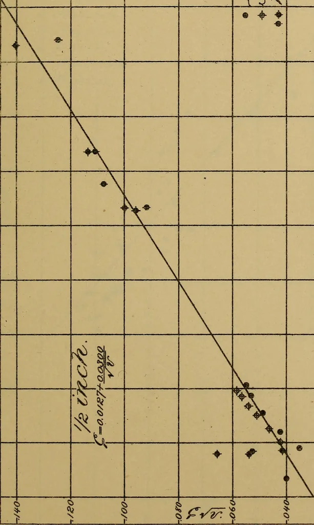 An illustration from The results of investigations relative to formulas for the flow of water in pipes, 1890, leaf 68